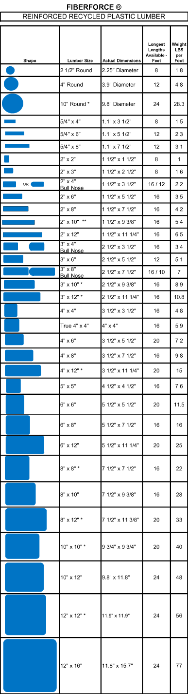 FiberForce Recycled Plastic Lumber Sizes Scottco Marine